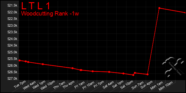 Last 7 Days Graph of L T L 1