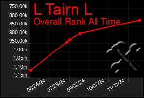 Total Graph of L Tairn L