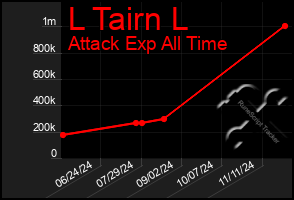 Total Graph of L Tairn L