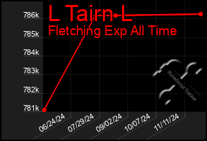 Total Graph of L Tairn L