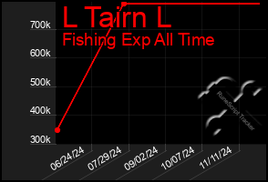 Total Graph of L Tairn L