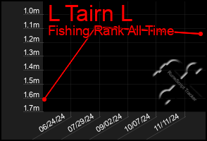 Total Graph of L Tairn L