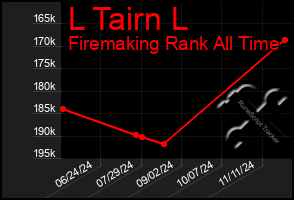 Total Graph of L Tairn L