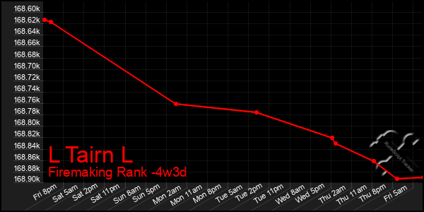 Last 31 Days Graph of L Tairn L