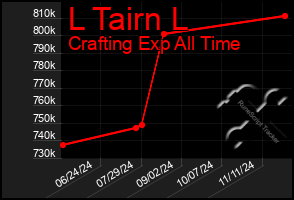 Total Graph of L Tairn L