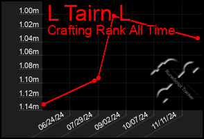 Total Graph of L Tairn L