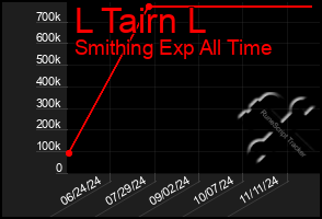 Total Graph of L Tairn L