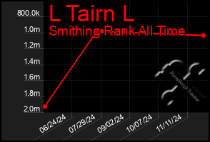 Total Graph of L Tairn L