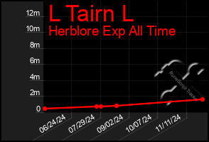 Total Graph of L Tairn L