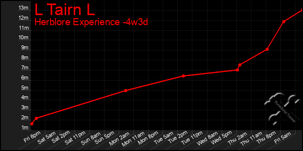 Last 31 Days Graph of L Tairn L