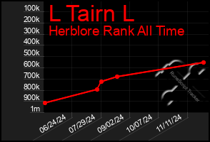 Total Graph of L Tairn L