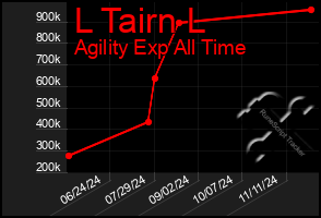 Total Graph of L Tairn L