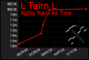 Total Graph of L Tairn L