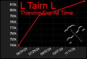 Total Graph of L Tairn L