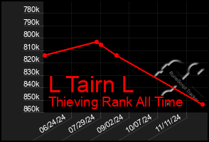 Total Graph of L Tairn L