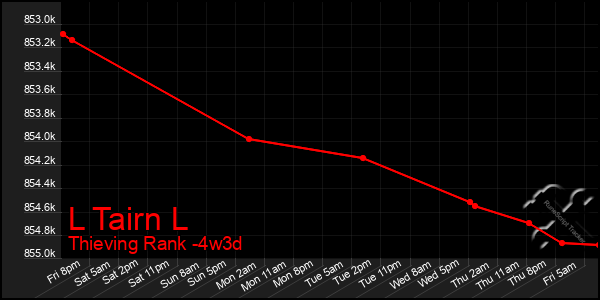 Last 31 Days Graph of L Tairn L