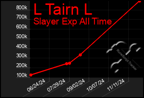 Total Graph of L Tairn L