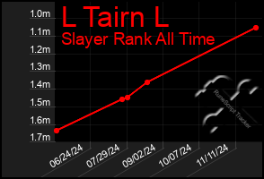 Total Graph of L Tairn L