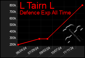 Total Graph of L Tairn L