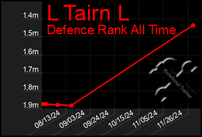 Total Graph of L Tairn L