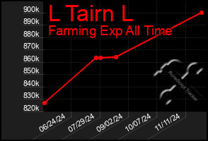 Total Graph of L Tairn L