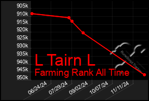 Total Graph of L Tairn L