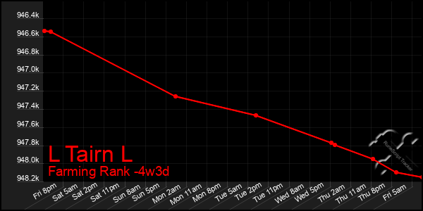 Last 31 Days Graph of L Tairn L