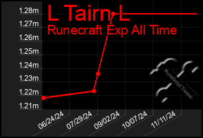 Total Graph of L Tairn L