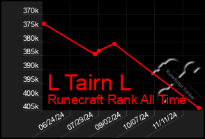 Total Graph of L Tairn L