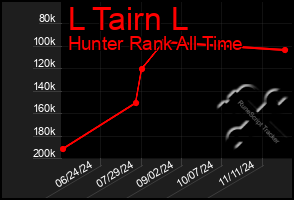 Total Graph of L Tairn L