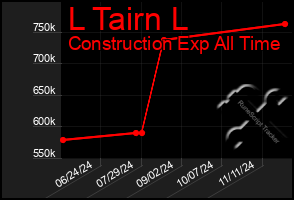 Total Graph of L Tairn L