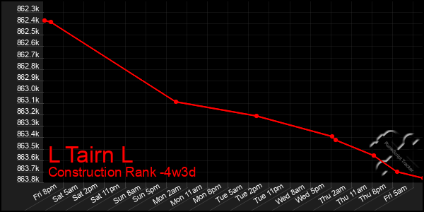 Last 31 Days Graph of L Tairn L