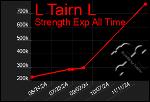 Total Graph of L Tairn L