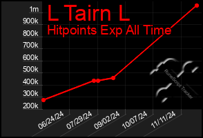 Total Graph of L Tairn L