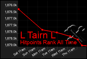 Total Graph of L Tairn L