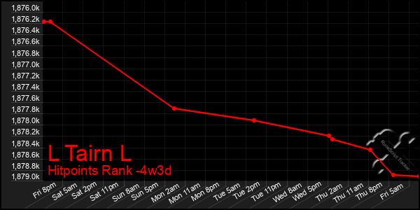 Last 31 Days Graph of L Tairn L