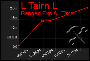 Total Graph of L Tairn L