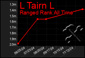 Total Graph of L Tairn L