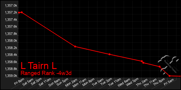 Last 31 Days Graph of L Tairn L