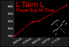 Total Graph of L Tairn L