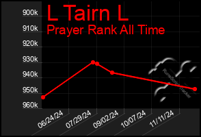 Total Graph of L Tairn L