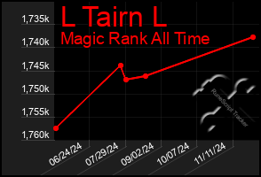 Total Graph of L Tairn L