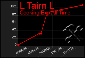 Total Graph of L Tairn L