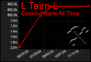 Total Graph of L Tairn L