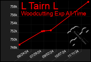 Total Graph of L Tairn L