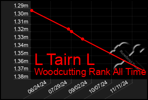 Total Graph of L Tairn L