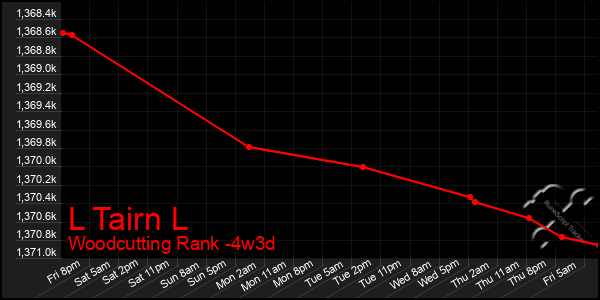 Last 31 Days Graph of L Tairn L