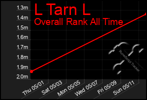 Total Graph of L Tarn L