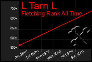 Total Graph of L Tarn L