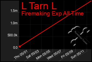 Total Graph of L Tarn L
